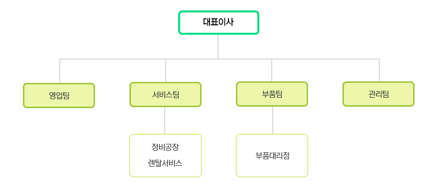 대표이사-영업팀/서비스팀-부품대리점,정비사업소/관리팀